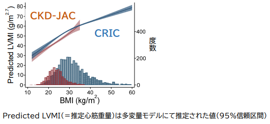 図2．肥満度が増すと心筋重量も増す