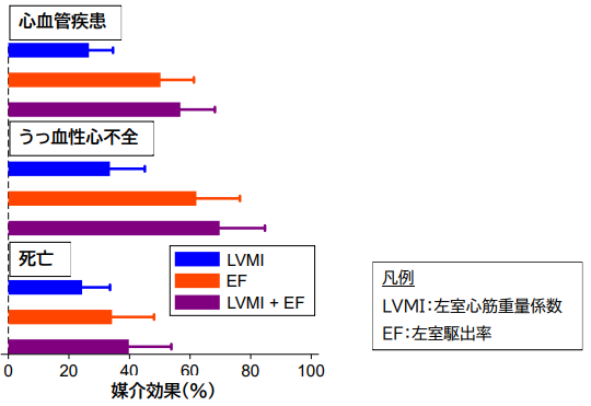 図4．心臓超音波指標のイベントに対する寄与割合（媒介効果分析