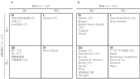 製薬会社の戦略的配分