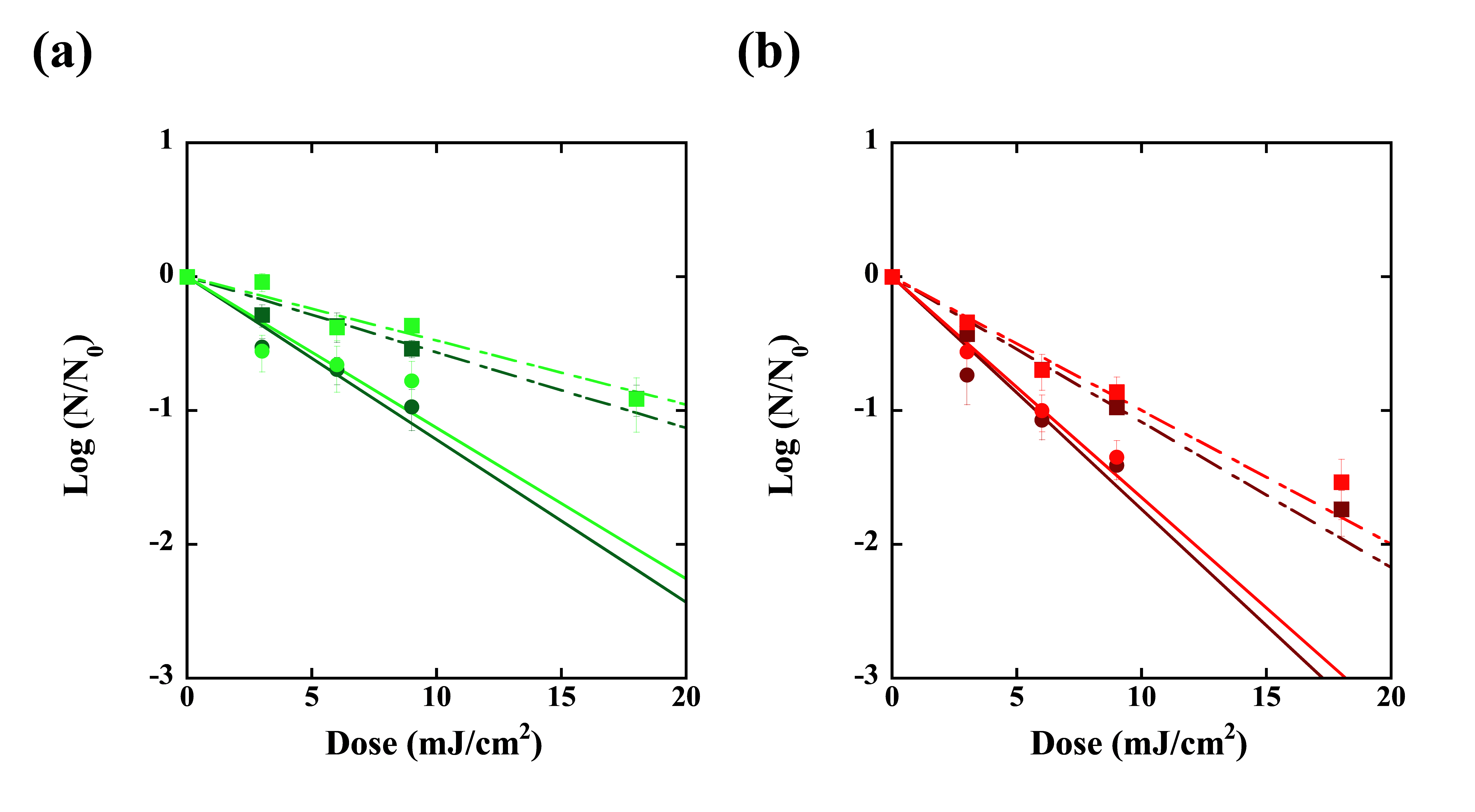 各紫外線照射波長におけるSARS-CoV-2 BA.2及びBA.5ウイルスの殺菌効果を評価した結果