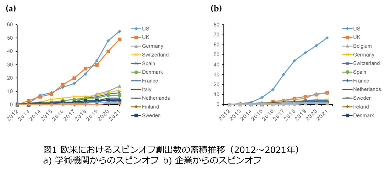 欧米におけるスピンオフ創出数の蓄積推移のグラフ