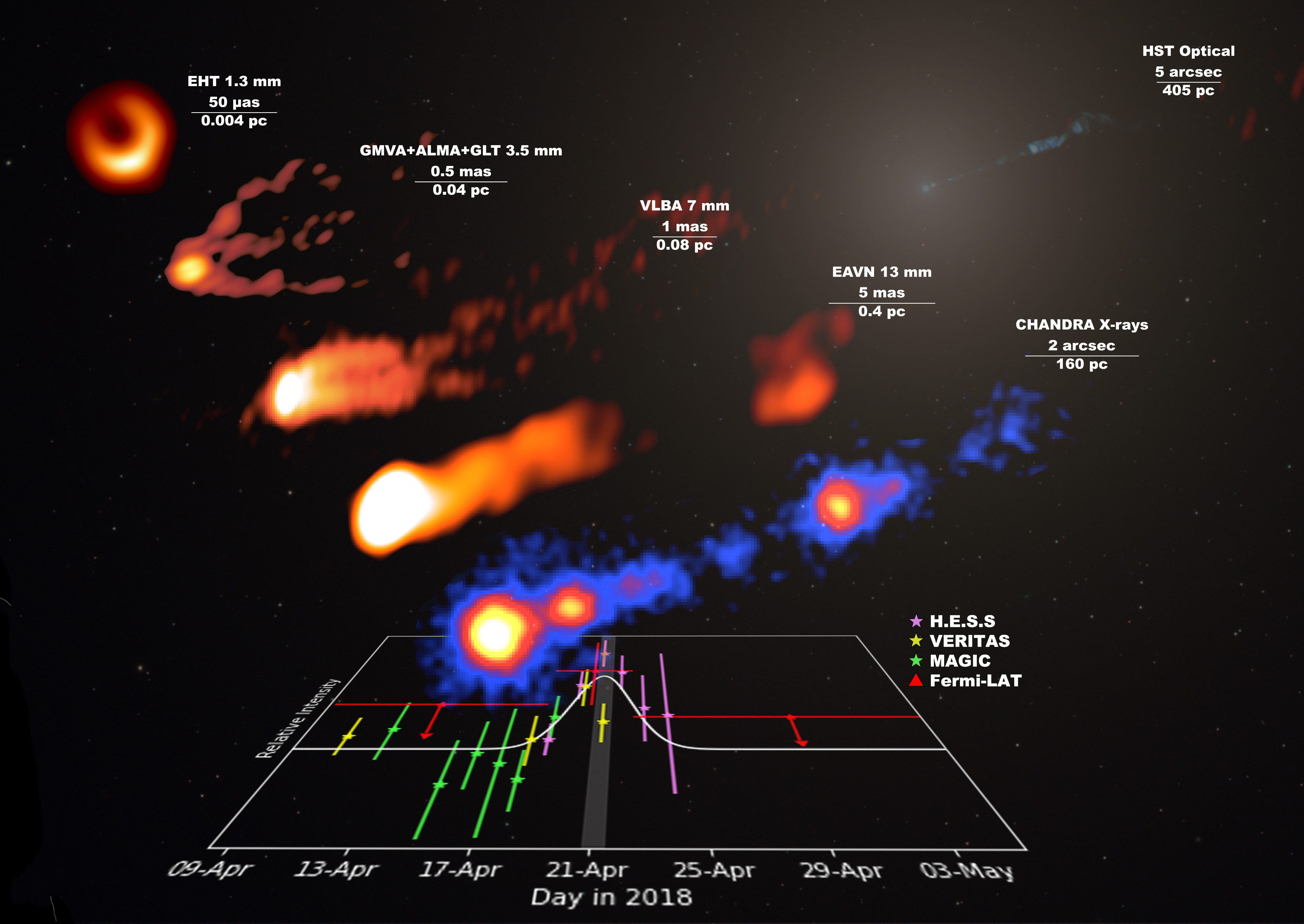 図1：2018年4月に様々な波長で撮影されたM87の画像およびガンマ線望遠鏡によって検出されたフレアの測定データ。